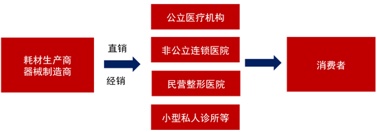 浙商策略 醫療美容行業崛起與競爭格局優化，顏值經濟下的醫藥經銷新機遇
